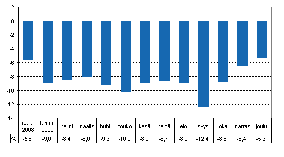 Tuotannon työpäiväkorjattu muutos edellisvuoden vastaavasta kuukaudesta, %