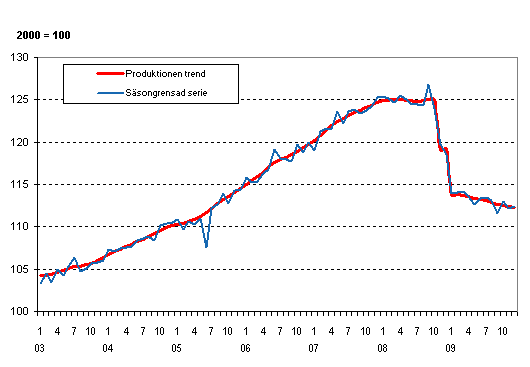 Produktionens volym 2003–2009, trend och säsongrensad serie