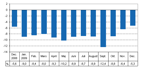 Den arbetsdagskorrigerade förändringen i produktionen från motsvarande månad året innan, %