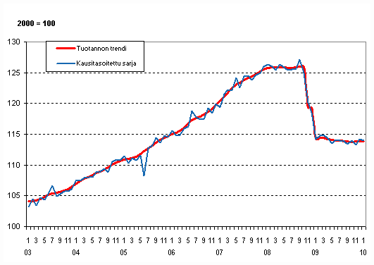 Tuotannon volyymi 2003&ndash;2010, trendi ja kausitasoitettu sarja