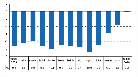 Tuotannon ty�p�iv�korjattu muutos edellisvuoden vastaavasta kuukaudesta, %