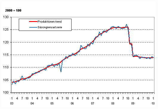 Produktionens volym 2003&ndash;2010, trend och s�songrensad serie