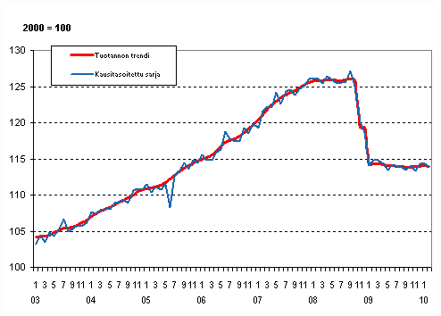 Tuotannon volyymi 2003&ndash;2010, trendi ja kausitasoitettu sarja