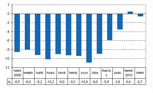 Tuotannon ty�p�iv�korjattu muutos edellisvuoden vastaavasta kuukaudesta, %