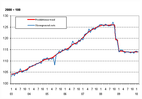 Produktionens volym 2003–2010, trend och säsongrensad serie