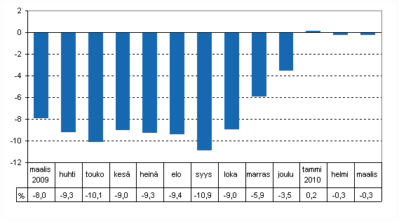 Tuotannon työpäiväkorjattu muutos edellisvuoden vastaavasta kuukaudesta, %