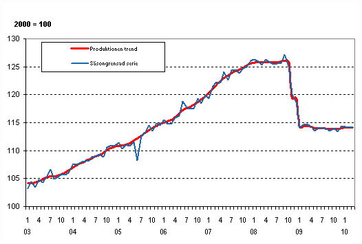 Produktionens volym 2003&ndash;2010, trend och s�songrensad serie