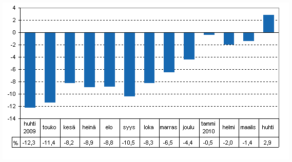 Tuotannon työpäiväkorjattu muutos edellisvuoden vastaavasta kuukaudesta, %