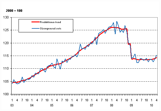 Produktionens volym 2003&ndash;2010, trend och s�songrensad serie