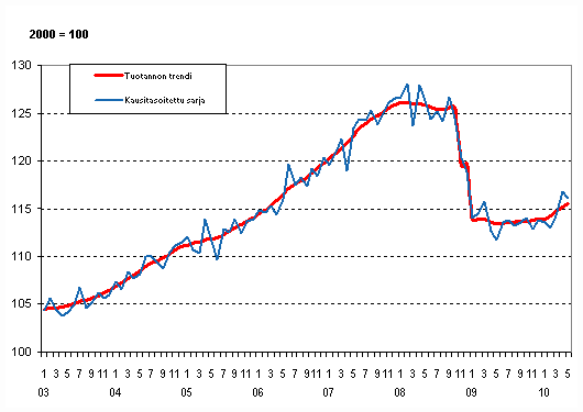 Tuotannon volyymi 2003&ndash;2010, trendi ja kausitasoitettu sarja