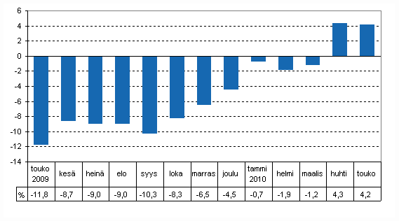 Tuotannon ty�p�iv�korjattu muutos edellisvuoden vastaavasta kuukaudesta, %
