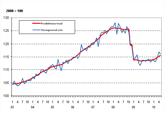 Produktionens volym 2003&ndash;2010, trend och s�songrensad serie
