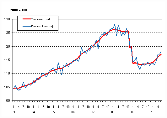 Tuotannon volyymi 2003&ndash;2010, trendi ja kausitasoitettu sarja