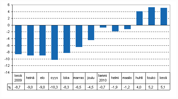 Tuotannon ty�p�iv�korjattu muutos edellisvuoden vastaavasta kuukaudesta, %
