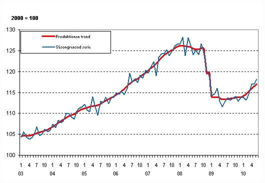 Produktionens volym 2003&ndash;2010, trend och s�songrensad serie