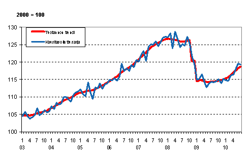 Tuotannon volyymi 2003&ndash;2010, trendi ja kausitasoitettu sarja