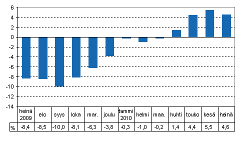 Tuotannon ty�p�iv�korjattu muutos edellisvuoden vastaavasta kuukaudesta, %