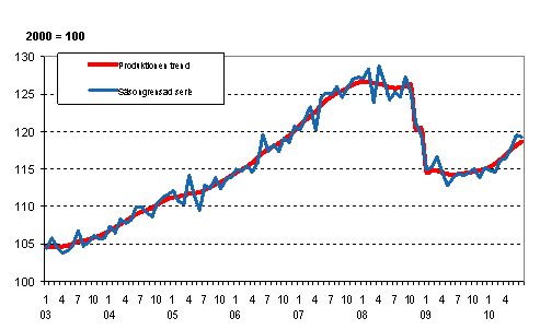 Produktionens volym 2003&ndash;2010, trend och s�songrensad serie