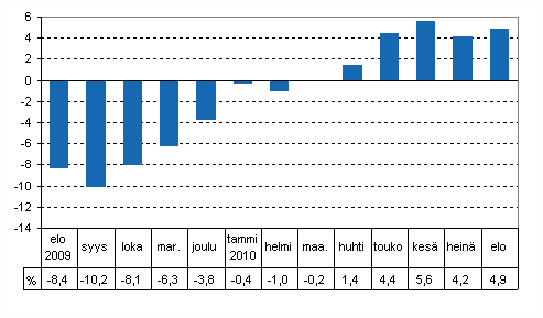 Tuotannon työpäiväkorjattu muutos edellisvuoden vastaavasta kuukaudesta, %