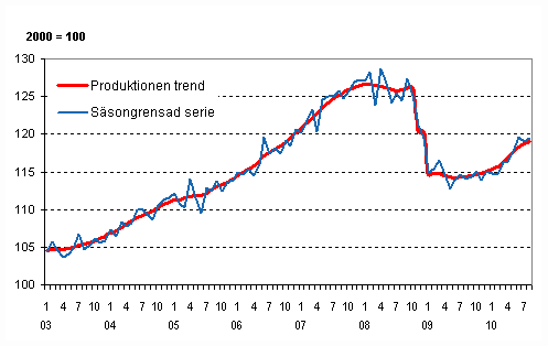 Produktionens volym 2003&ndash;2010, trend och s�songrensad serie