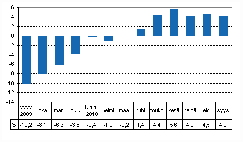 Tuotannon ty�p�iv�korjattu muutos edellisvuoden vastaavasta kuukaudesta, %