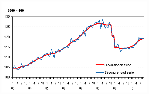 Produktionens volym 2003&ndash;2010, trend och s�songrensad serie