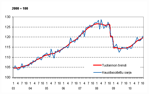 Tuotannon volyymi 2003&ndash;2010, trendi ja kausitasoitettu sarja