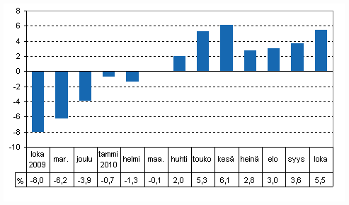 Tuotannon ty�p�iv�korjattu muutos edellisvuoden vastaavasta kuukaudesta, %