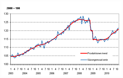 Produktionens volym 2003&ndash;2010, trend och s�songrensad serie