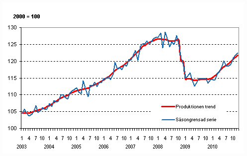 Produktionens volym 2003&ndash;2010, trend och s�songrensad serie