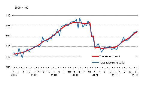 Tuotannon volyymi 2005&ndash;2011, trendi ja kausitasoitettu sarja