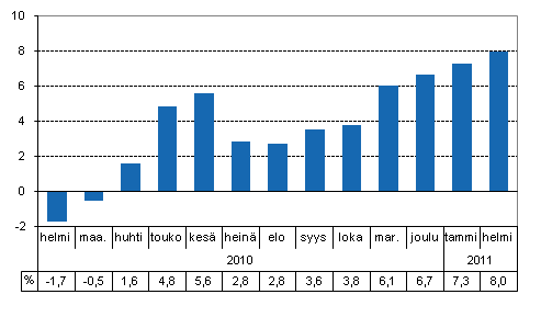 Tuotannon ty�p�iv�korjattu muutos edellisvuoden vastaavasta kuukaudesta, %