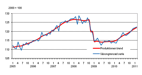 Produktionens volym 2005&ndash;2011, trend och s�songrensad serie