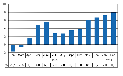 Den arbetsdagskorrigerade f�r�ndringen i produktionen fr�n motsvarande m�nad �ret innan, %