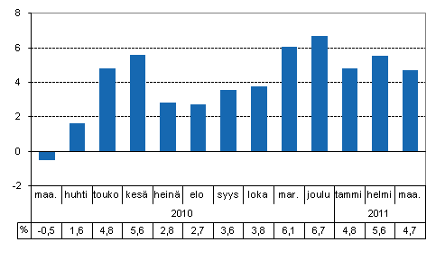 Tuotannon työpäiväkorjattu muutos edellisvuoden vastaavasta kuukaudesta, %