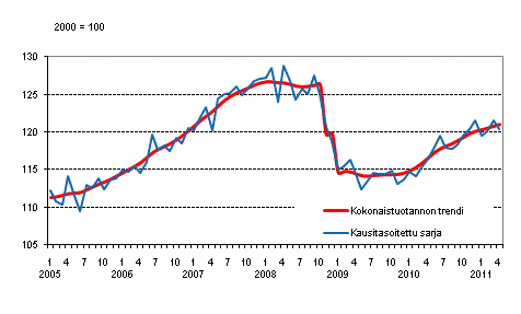 Tuotannon volyymi 2005&ndash;2011, trendi ja kausitasoitettu sarja