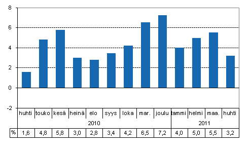 Tuotannon ty�p�iv�korjattu muutos edellisvuoden vastaavasta kuukaudesta, %