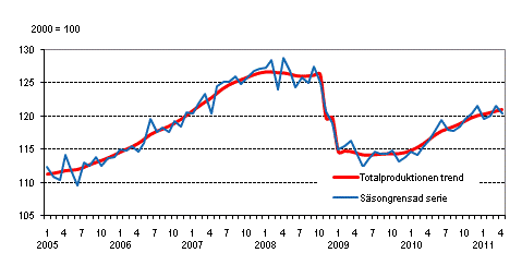 Produktionens volym 2005&ndash;2011, trend och s�songrensad serie