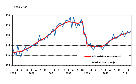 Tuotannon volyymi 2005&ndash;2011, trendi ja kausitasoitettu sarja