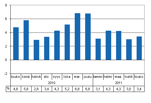 Tuotannon ty�p�iv�korjattu muutos edellisvuoden vastaavasta kuukaudesta, %
