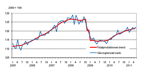 Produktionens volym 2005–2011, trend och säsongrensad serie