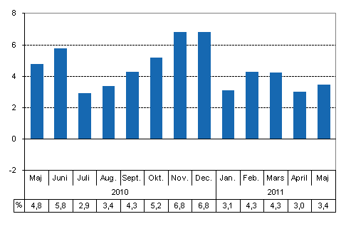 Den arbetsdagskorrigerade förändringen i produktionen från motsvarande månad året innan, %