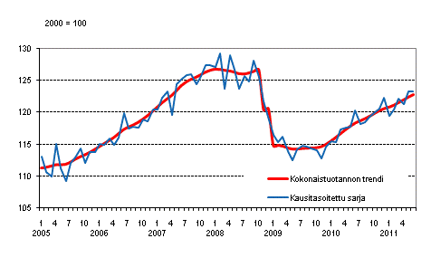 Tuotannon volyymi 2005&ndash;2011, trendi ja kausitasoitettu sarja