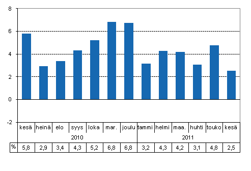 Tuotannon ty�p�iv�korjattu muutos edellisvuoden vastaavasta kuukaudesta, %