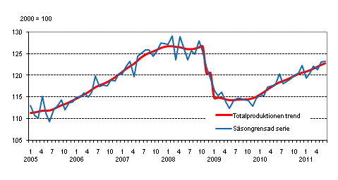 Produktionens volym 2005&ndash;2011, trend och s�songrensad serie