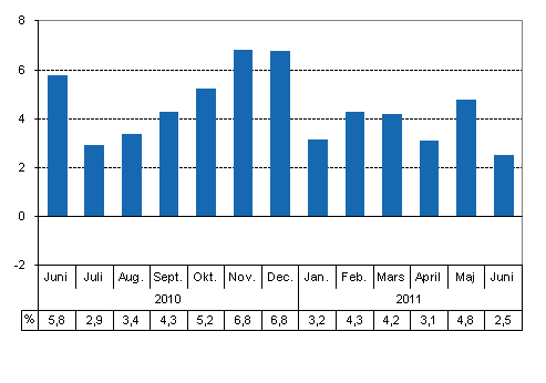 Den arbetsdagskorrigerade f�r�ndringen i produktionen fr�n motsvarande m�nad �ret innan, %