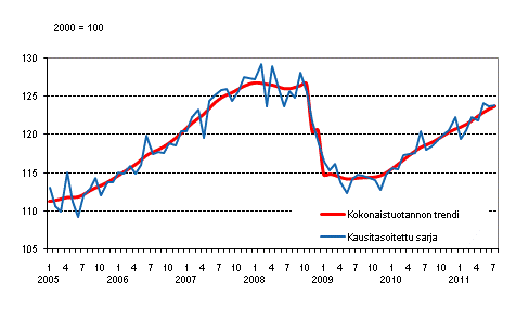 Tuotannon volyymi 2005&ndash;2011, trendi ja kausitasoitettu sarja