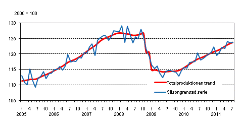 Produktionens volym 2005&ndash;2011, trend och s�songrensad serie