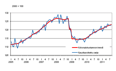Tuotannon volyymi 2005&ndash;2011, trendi ja kausitasoitettu sarja