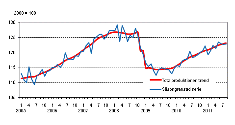 Produktionens volym 2005&ndash;2011, trend och s�songrensad serie